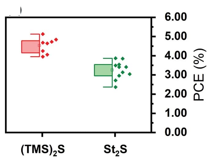 Open access visualization of Box Plot, Scatter Plot, Solar cell performance, PbS-QD solar cells, Sulfur precursors