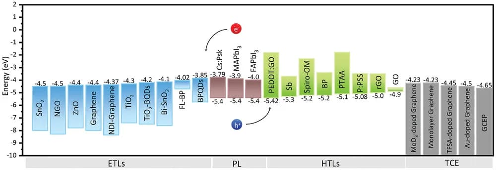Open access visualization of Bar Plot, Energy Level Diagram, 2D Materials, PSCs