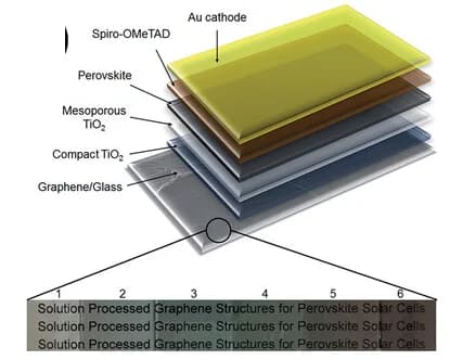 Open access visualization of Illustration, Microscopy, PSC Structure, Transparent Electrodes, Graphene
