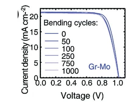Open access visualization of Line Plot, Gr-Mo/PEN, PSCs, Bending Cycles