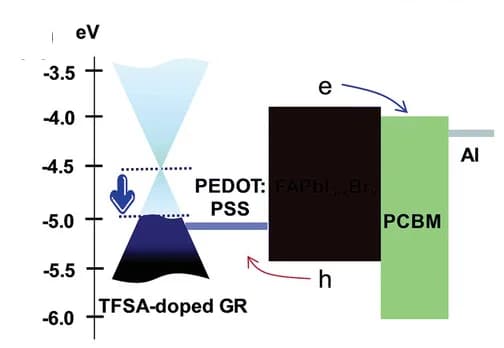 Open access visualization of Workflow, Illustration, Energy Band Diagram, TFSA-doped Graphene, p-i-n PSC