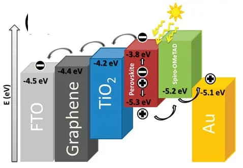 Open access visualization of Workflow, Illustration, Energy Band Alignment, TiO2-Graphene Nanocomposite, PSC