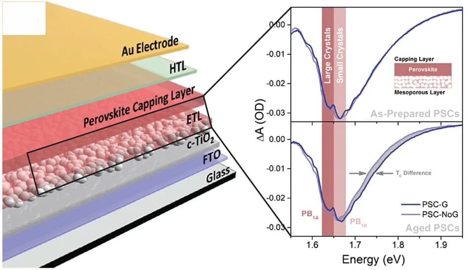 Open access visualization of Line Plot, Illustration, Layered Structure, PSC, Graphene