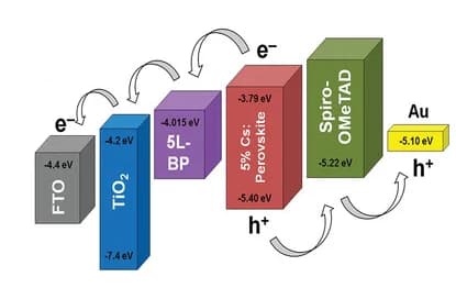 Open access visualization of Workflow, Illustration, Energy Level Alignment, BP, TiO2 ETL