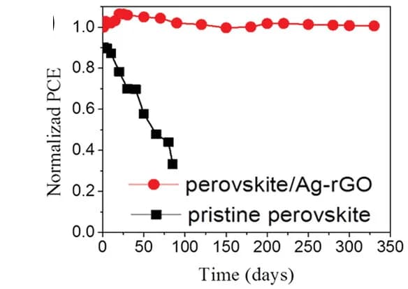 Open access visualization of Line Plot, Normalized PCE, Ag-rGO, Perovskite Solar Cells