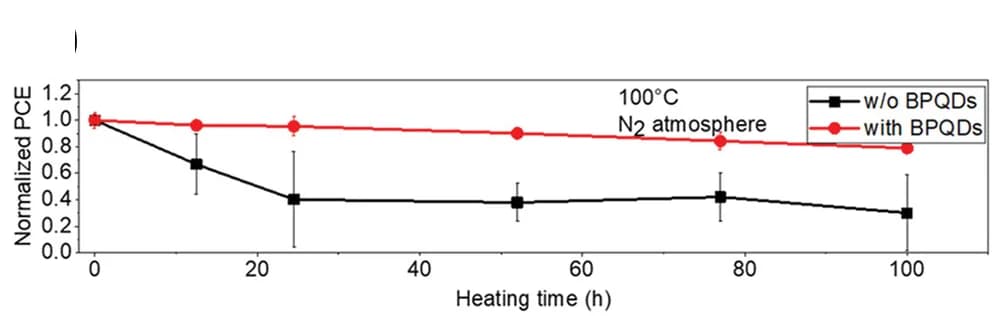 Open access visualization of Line Plot, Error Bars, Normalized PCE, Unencapsulated PSCs, BPQDs