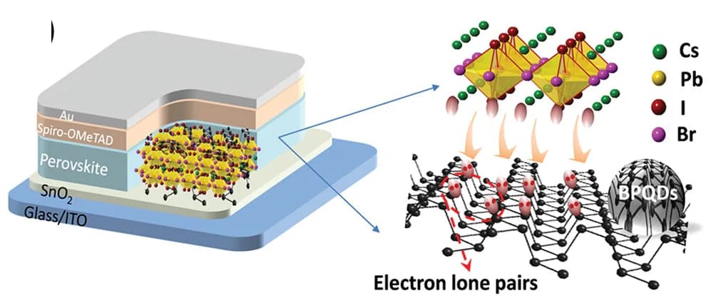 Open access visualization of Illustration, Chemical Structure, Device Structure, BPQDs, CsPbI2Br Perovskite