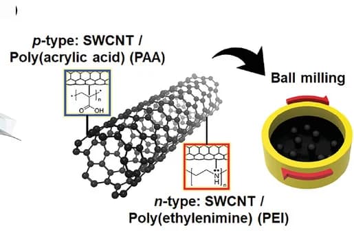 Open access visualization of Workflow, Illustration, Direct Ink Writing, TEGs, 3D-compliant TEGs