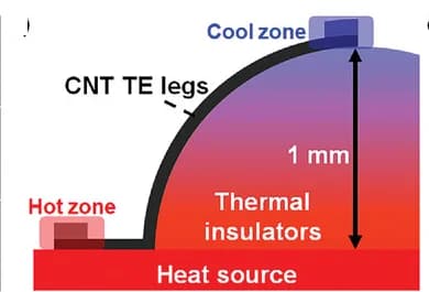 Open access visualization of Illustration, Temperature Distribution, TEGs, Conceptual Design