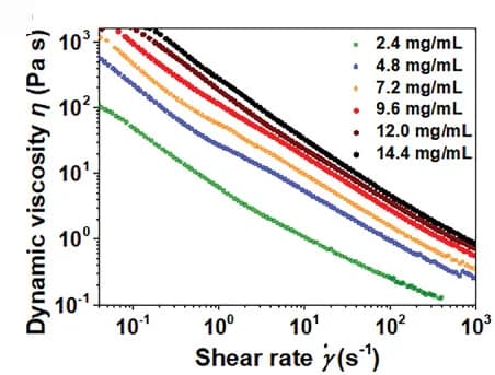 Open access visualization of Line Plot, CNT Concentration, Dynamic Viscosity