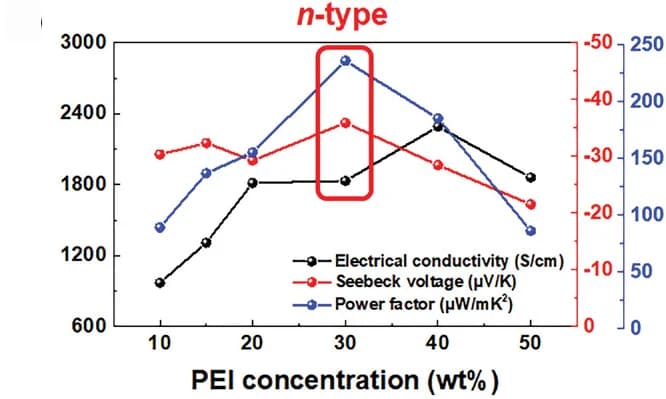 Open access visualization of Line Plot, Electrical Conductivity, Seebeck Coefficient, Power Factor, CNT Inks