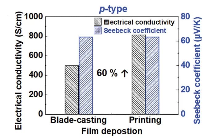 Open access visualization of Bar Plot, Clustered, TE Properties, P-Type, CNT Films