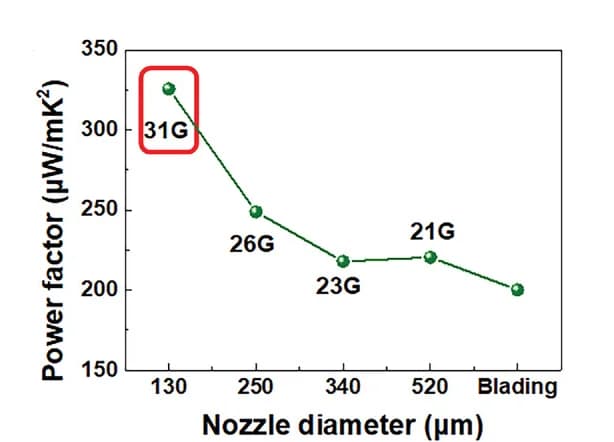Open access visualization of Line Plot, Power Factor, Nozzle Diameter, CNT Films