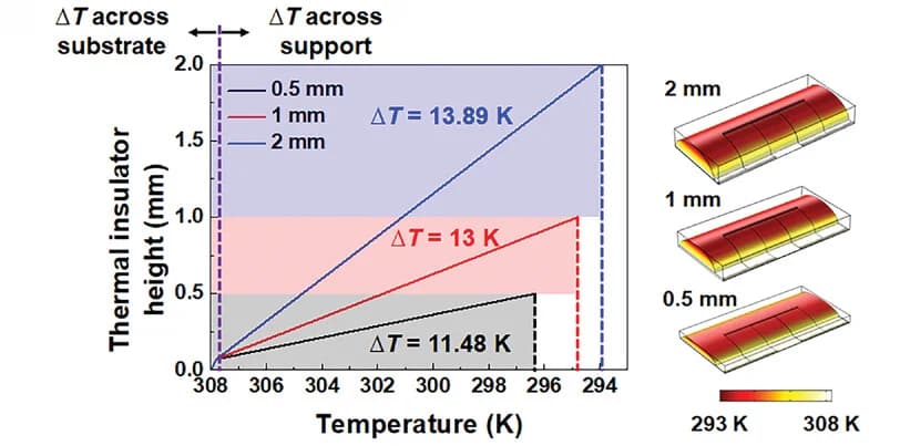 Open access visualization of Line Plot, 3D Plot, Finite Element Analysis, Temperature Difference, Thermoelectric Legs