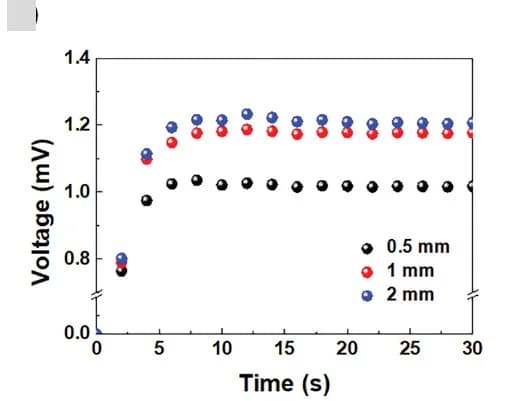 Open access visualization of Line Plot, Generated Voltages, Thermoelectric Generators, Thermal Insulator