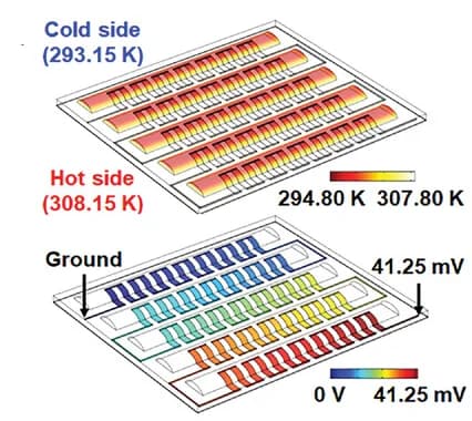 Open access visualization of Heatmap, Finite Element Analysis, Temperature Distribution, Output Voltages, Thermoelectric Generators