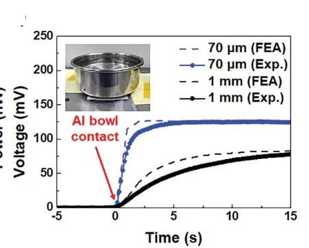 Open access visualization of Line Plot, Photo, Time-Resolved Voltage, Thermoelectric Generators, Thermal Insulator