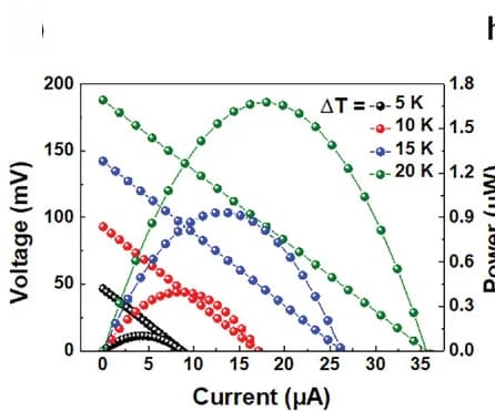 Open access visualization of Line Plot, Output Performance