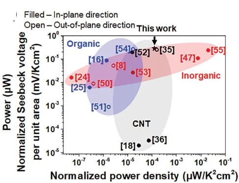 Open access visualization of Scatter Plot, Thermoelectric Performance, Thermoelectric Generators, Additive Manufacturing