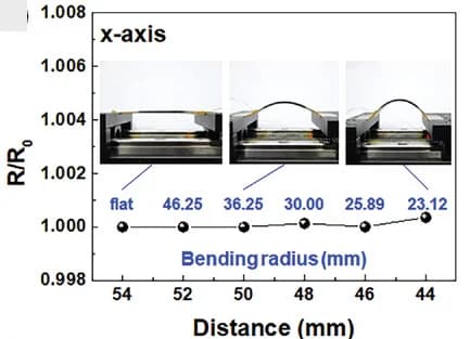Open access visualization of Line Plot, DIW TEGs, Resistance, Bending Radius