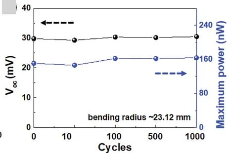 Open access visualization of Line Plot, TE Performance, Bending Cycles, Bending Radius