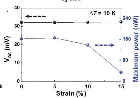 Open access visualization of Line Plot, TE Performance, Strain