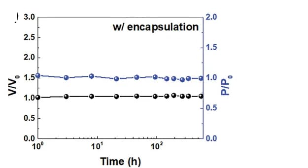 Open access visualization of Line Plot, Output Performance, PN-Pair TEG, PDMS Encapsulation, Humidity
