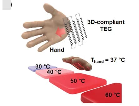 Open access visualization of Illustration, Thermal Energy Harvesting, Sensing Devices, Thermoelectric Generator, Hand Palm