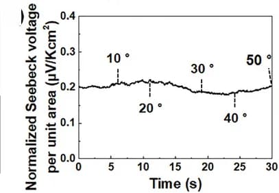 Open access visualization of Line Plot, Thermal Energy Harvesting, Sensing Devices, Normalized Output Voltage, Wrist Position