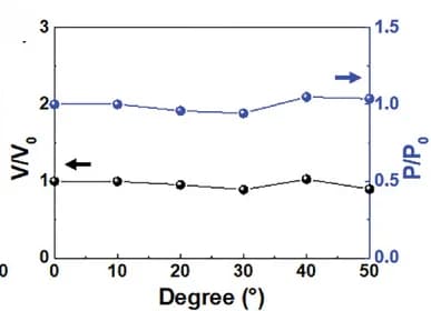 Open access visualization of Line Plot, Thermal Energy Harvesting, Sensing Devices, Seebeck Voltage, Deformation