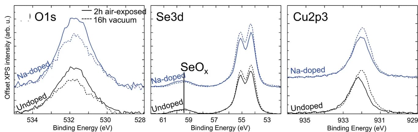 Open access visualization of Line Plot, XPS spectra, CIS films, air exposure, vacuum