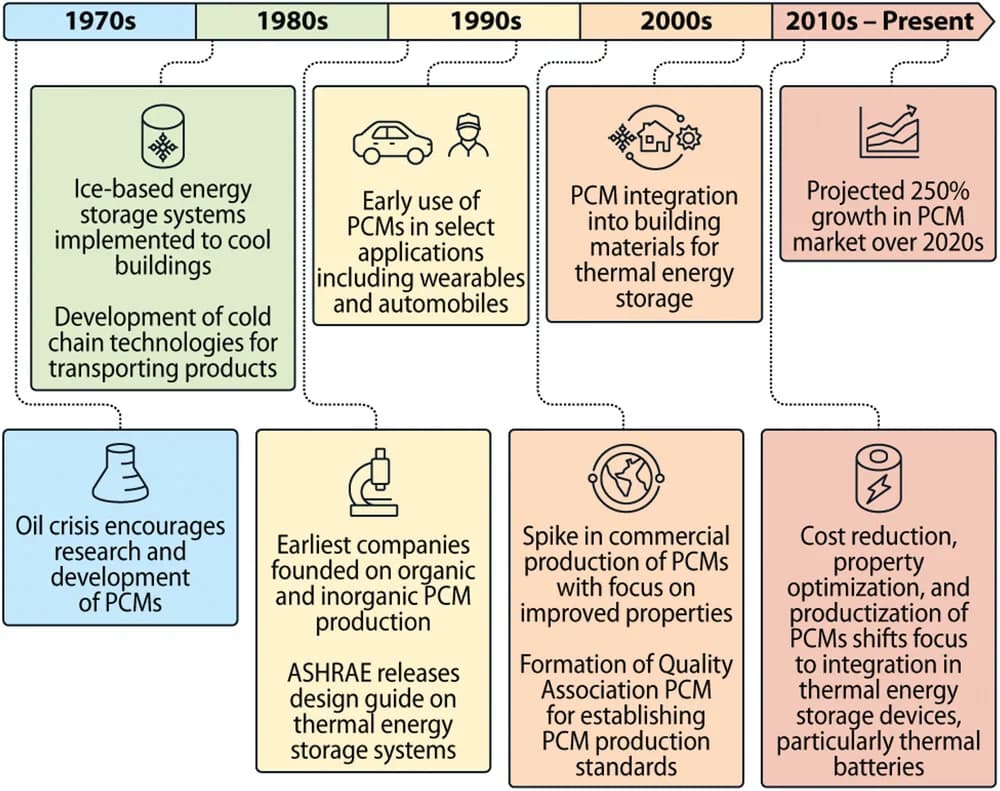 Open access visualization of Workflow, Flowchart, PCM, PCM-integrated products, Commercialization