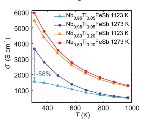 Open access visualization of Line Plot, Electrical Conductivity, Grain Size, Nb0.80Ti0.20FeSb, Nb0.95Ti0.05FeSb