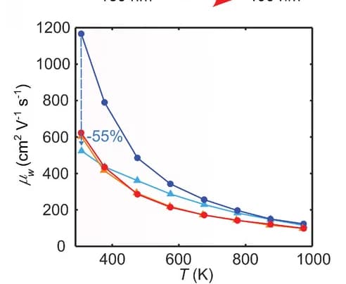 Open access visualization of Line Plot, Scatter Plot, Grain Size, Nb0.80Ti0.20FeSb, Nb0.95Ti0.05FeSb