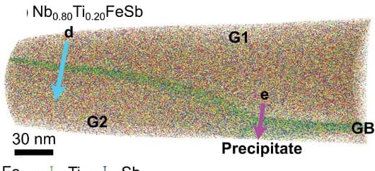 Open access visualization of Microscopy, APT, 3D Reconstruction, Niobium, Titanium
