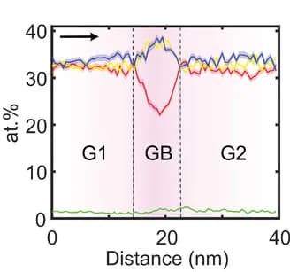 Open access visualization of Line Plot, Error Bars, Composition Line Profile, Niobium, Antimony