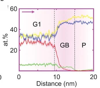 Open access visualization of Line Plot, Error Bars, Line Profile, Iron Antimony Precipitate, Titanium