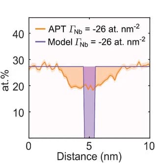 Open access visualization of Line Plot, Error Bars, Line Step, APT, Niobium