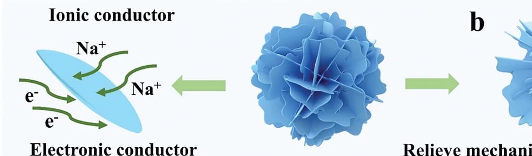 Open access visualization of Workflow, Illustration, Nanosheet, Ionic Conductivity, Electronic Conductivity