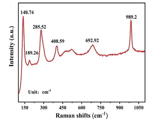 Open access visualization of Line Plot, Raman Spectrum