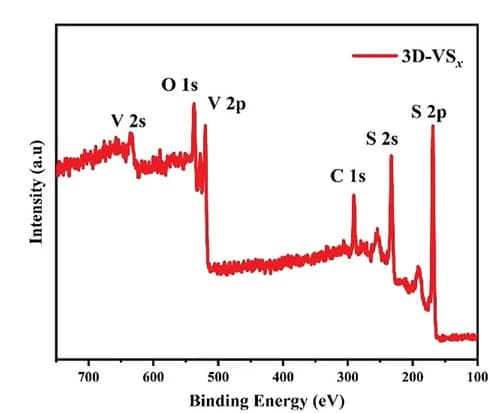 Open access visualization of Line Plot, XPS Survey Spectrum