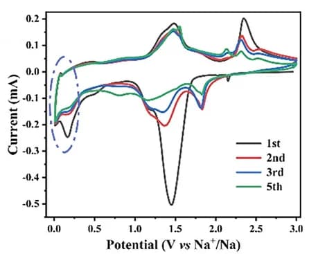 Open access visualization of Line Plot, CV curves, 3D-VSxelectrode, Scan rate