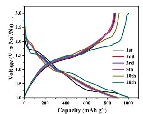 Open access visualization of Line Plot, Galvanostatic charge/discharge, 3D-VSxelectrode, Current density