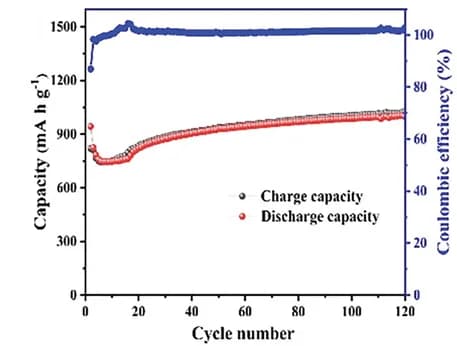 Open access visualization of Line Plot, Cycle performance, 3D-VSxelectrode