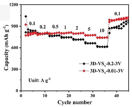 Open access visualization of Line Plot, Rate performance, 3D-VSxelectrode