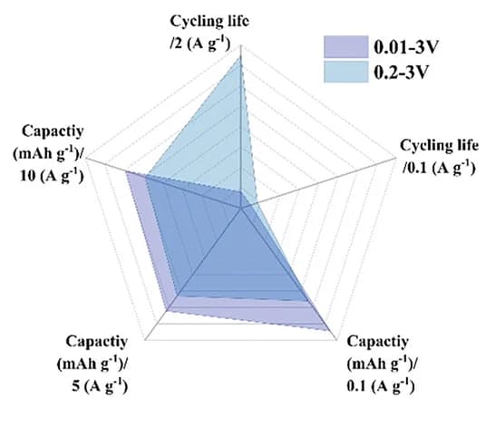 Open access visualization of Radar Chart, Electrochemical performance, 3D-VSx, Operating voltages