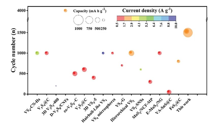 Open access visualization of Bubble Plot, Scatter Plot, Performance data, Anode materials, SIBs