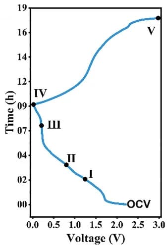 Open access visualization of Line Plot, XRD patterns, Potential States