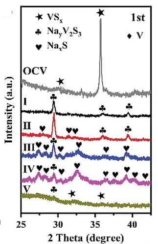Open access visualization of Line Plot, XRD patterns, Potential States