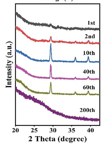 Open access visualization of Line Plot, XRD Patterns, 3D-VSxelectrodes, Cycles